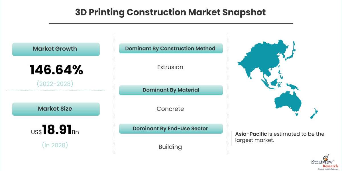 3D Printing Construction Market Expected to Rise at A High CAGR, Driving Robust Sales and Revenue till 2028