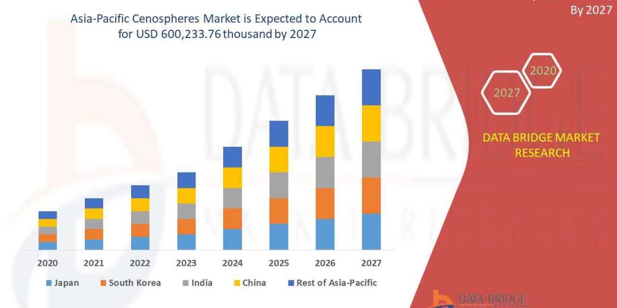 Asia-Pacific Cenospheres Market Growth Focusing on Trends & Innovations During the Period Until 2027