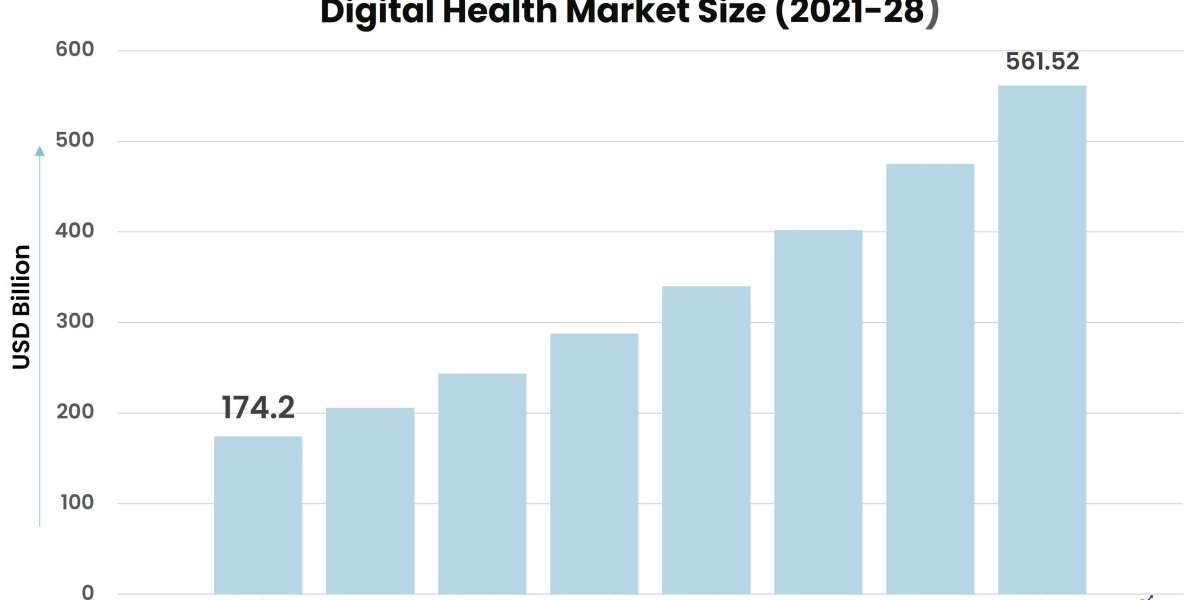 Digital Health Market Is Likely to Experience Strong Growth During 2022-2028