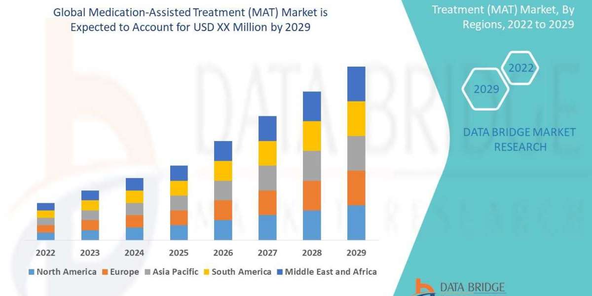 Medication-Assisted Treatment (MAT) Market Industry Share,Size, Growth, Demands, Revenue, Top Leaders and Forecast to 20
