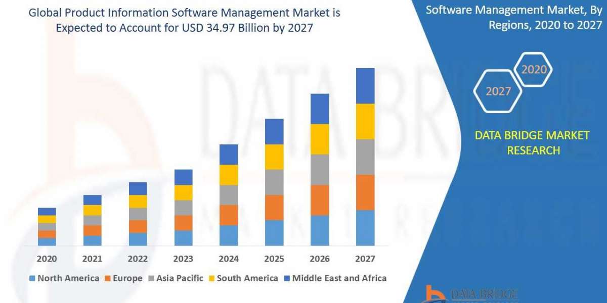 Product Information Software Management Market USD 34.97 billion by 2027