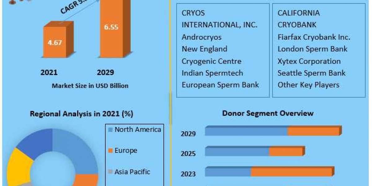 Sperm Bank Market  Trends, Opportunities, and Growth Forecasts" 2029