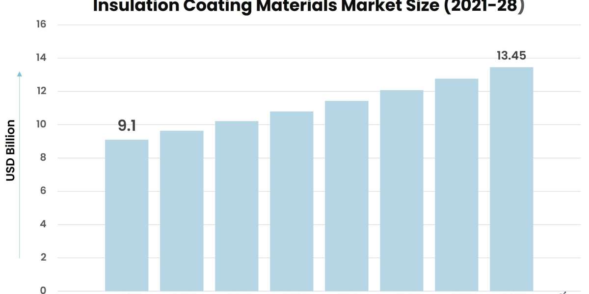Insulation Coating Materials Market: Global Outlook, Key Developments, And Market Share Analysis | 2022-28