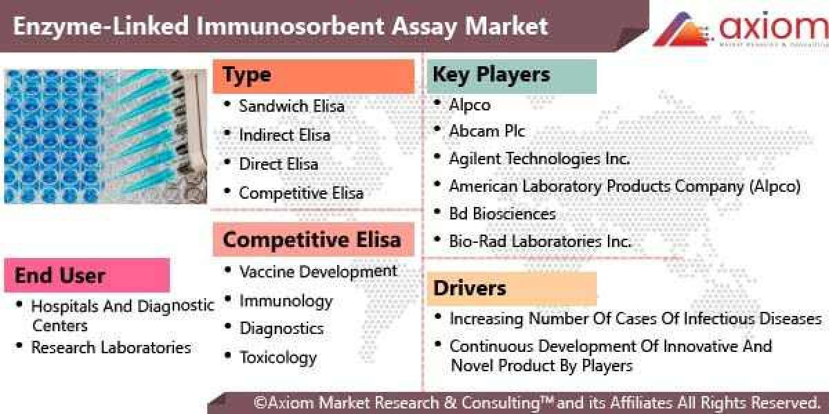 Enzyme-Linked Immunosorbent Assay Market Report by Product, Technology, End User and Forecast 2028