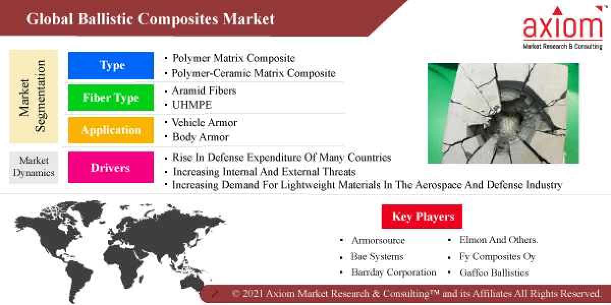 Ballistic Composites Market Report Share 2022 Global Opportunities, Trends, Regional Overview and key Country Forecast t