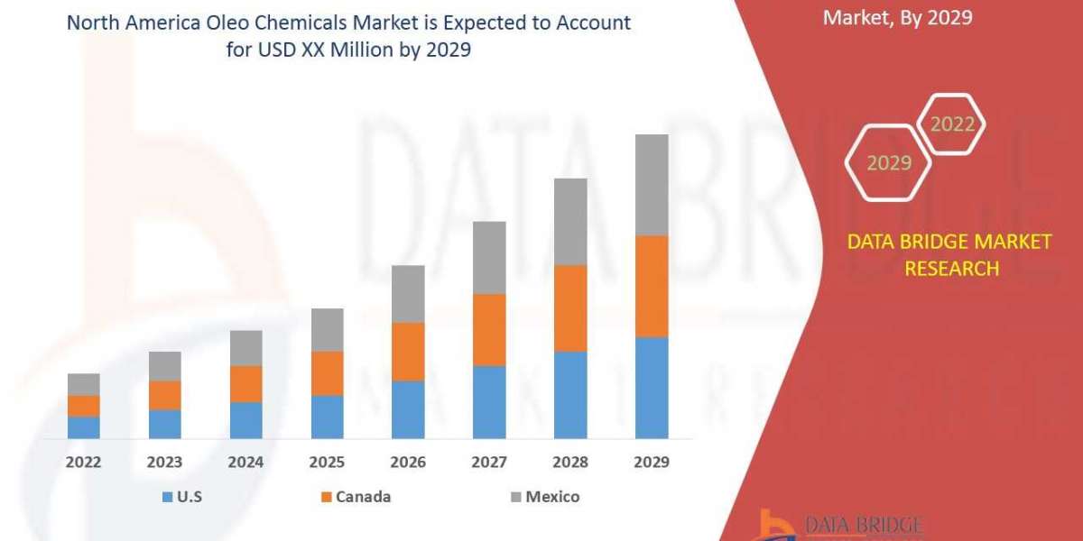 North America Oleo Chemicals Market  by Industry Perspective, Comprehensive Analysis, Growth and Forecast 2022 to 2029  