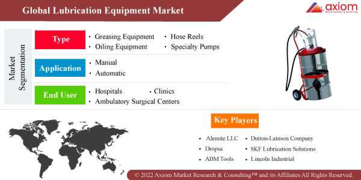 Lubrication Equipment Market Report by Product Type, by Application, by End User- Global Opportunity Analysis and Indust