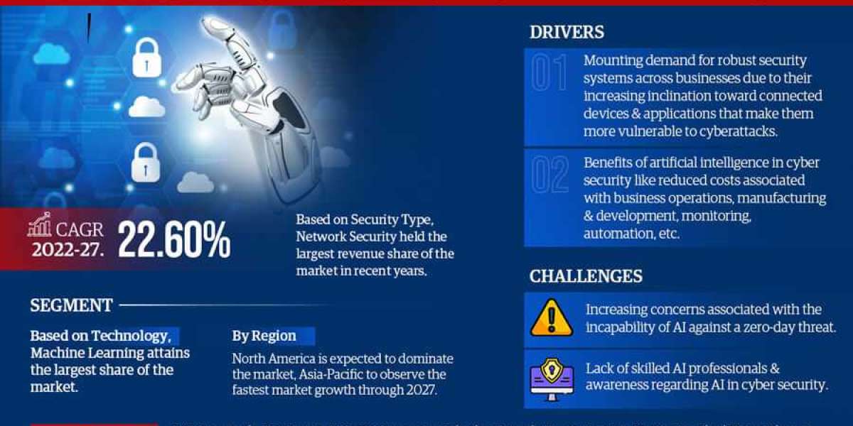Artificial Intelligence (AI) in Cyber Security Market Size | Trends Shaping by Top Manufacturers with Best Opportunities