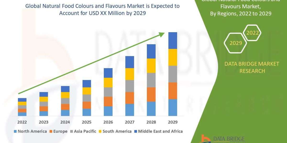 Natural Food Colours and Flavours Market Growth Focusing on Trends & Innovations During the Period Until 2029