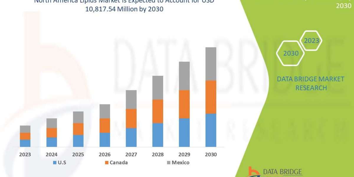North America Lipids Market– CAGR of 8.5% Forecast to 2029