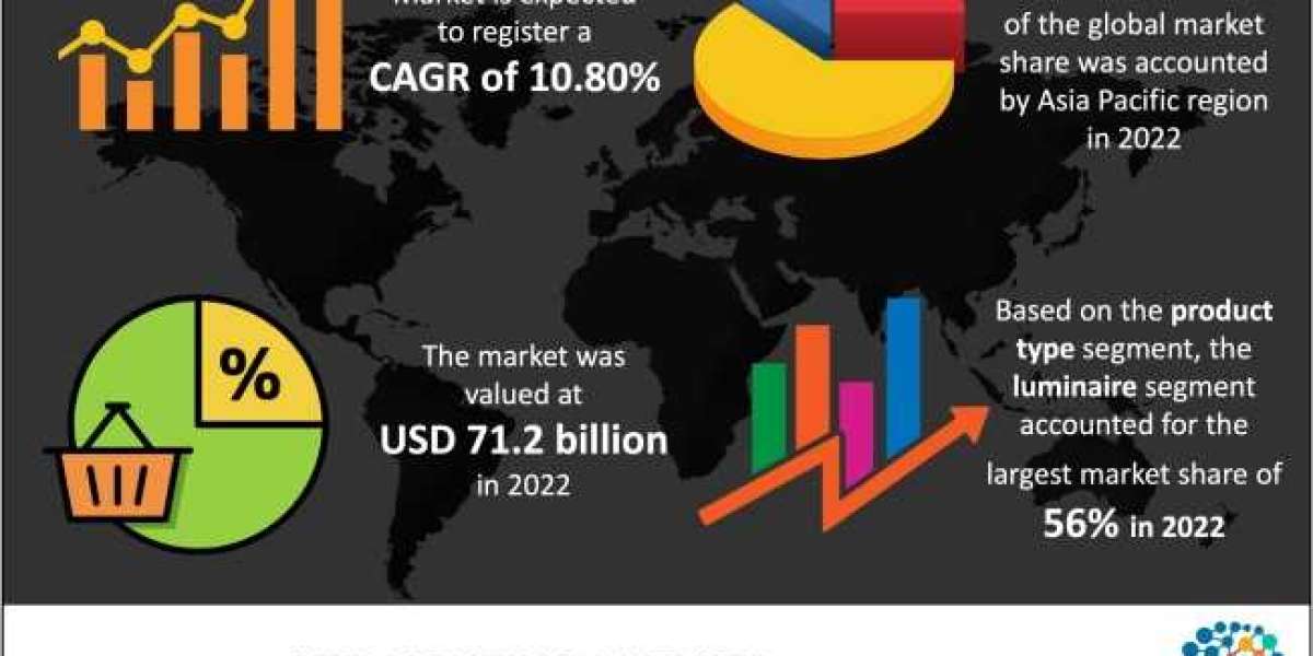 Global The global LED lighting market was valued at USD 71.2 billion in 2022 and growing at a CAGR of 10.80% from 2023 t