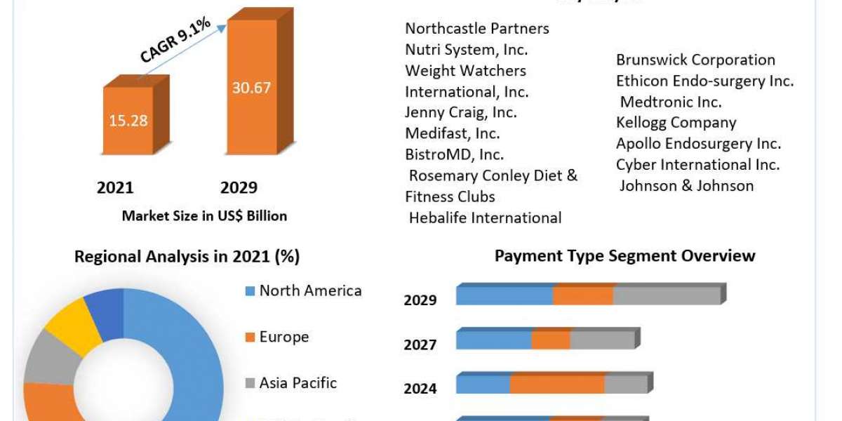 Weight Loss Services Market Size, Share, Trends, Analysis, Competition, Growth Rate, and Forecast 2027