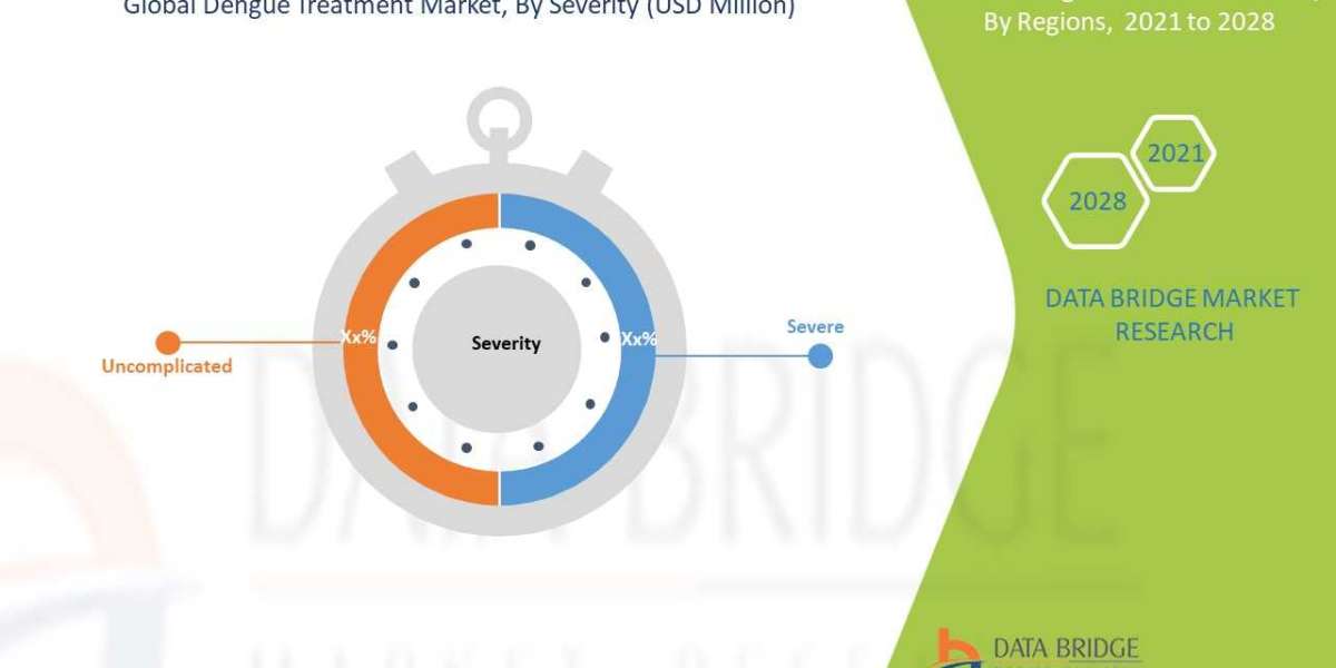 Dengue Treatment Market to Notice Prominent Growth of USD 3,048.63 Billion with a CAGR 25.5% by 2028