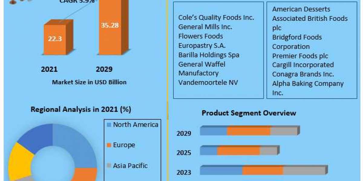 Frozen bakery products Market Key Reasons For The Present Growth Trends With Detailed Forecast To 2021-2027