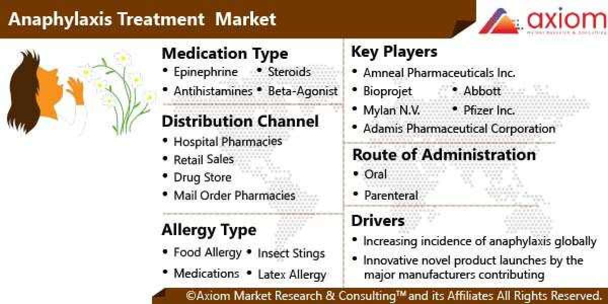 Anaphylaxis Treatment Market Report Industry, Size, Share, Trends, Growth, Opportunity and Forecast 2019-2028.