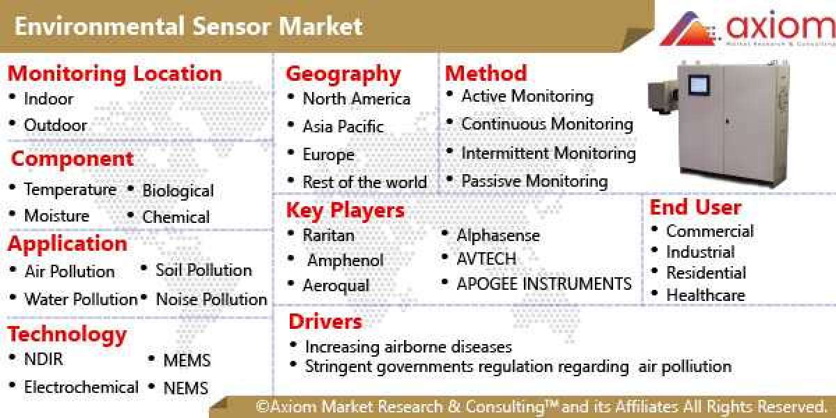 Environmental Sensors Market Report Worth $3.1 Billion, Globally by 2028 at 6.9% CAGR
