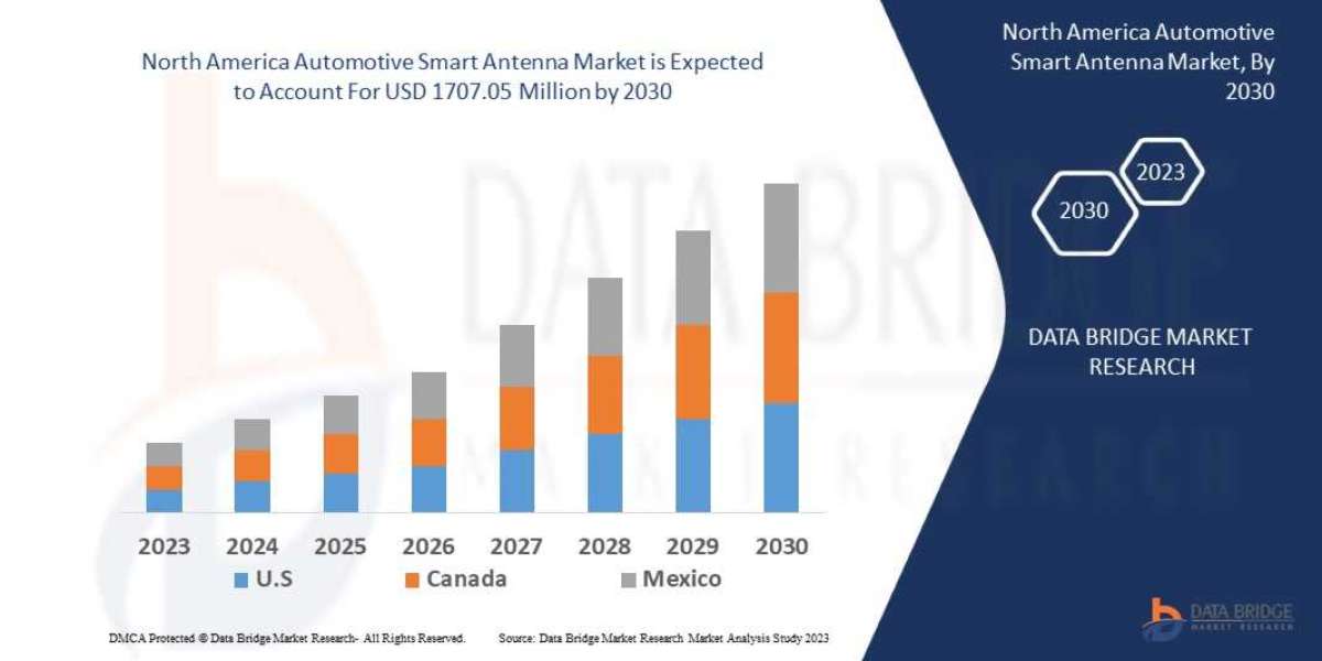 North America Automotive Smart Antenna Market by Industry Perspective, Comprehensive Analysis, Growth and Forecast 2023 