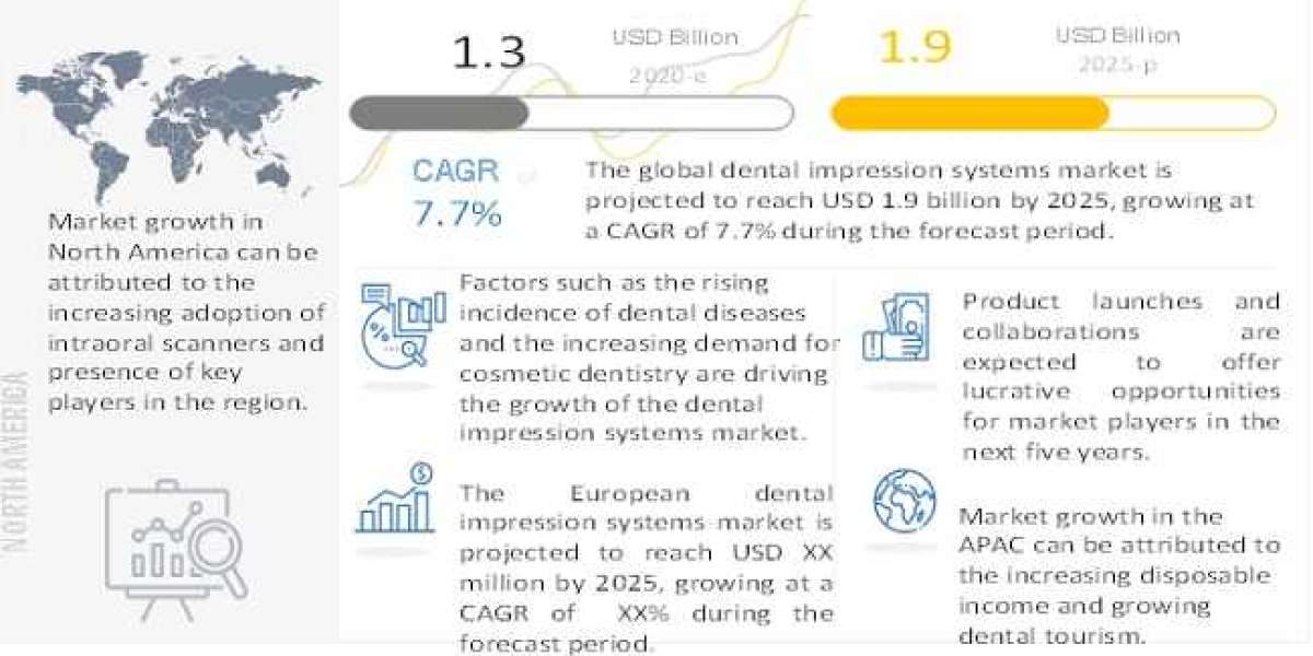 Dental Impression Systems Market worth $1.9 billion by 2025 - Exclusive Report by MarketsandMarkets™