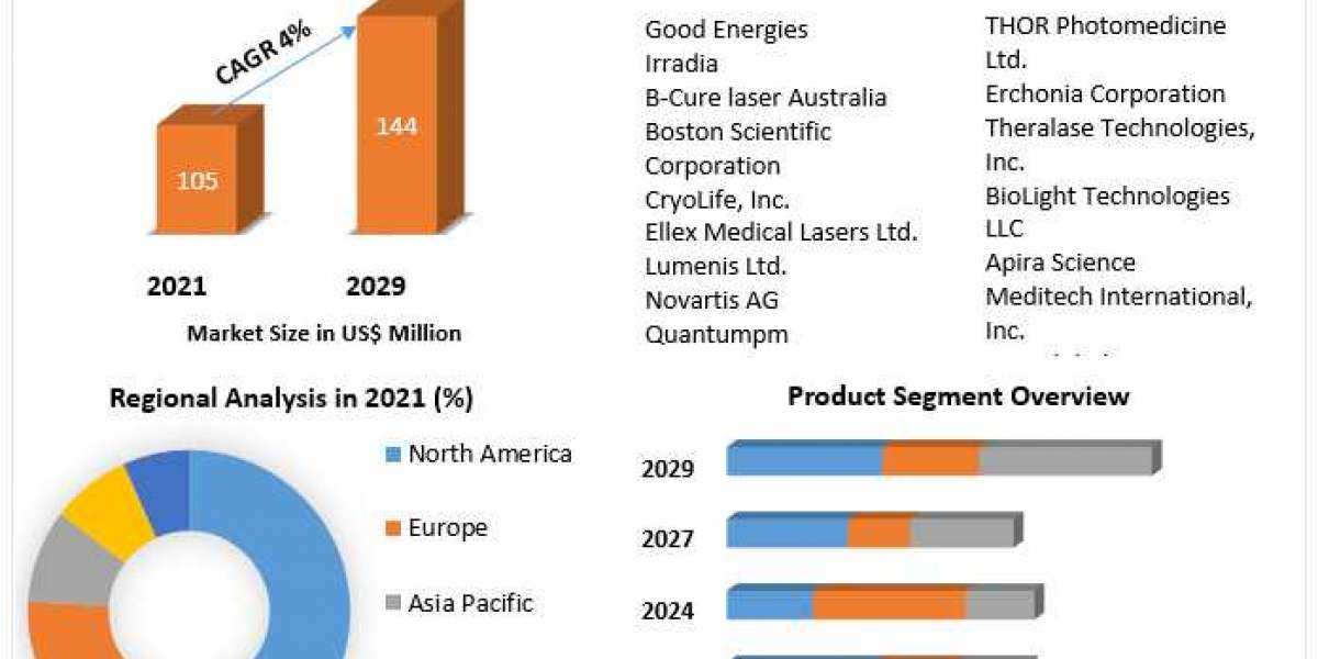 Cold Laser Therapy Market Opportunities, Future Trends, Business Demand and Growth Forecast 2029