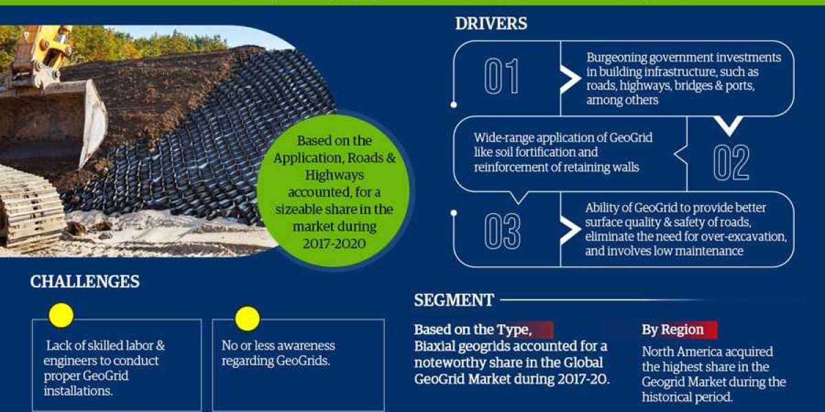 Geogrid Market Size | Trends Shaping by Top Manufacturers with Best Opportunities, SWOT Analysis till 2027