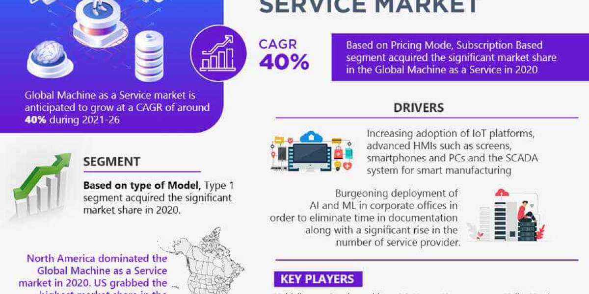 Machine as a Service Market Size | Trends Shaping by Top Manufacturers with Best Opportunities, SWOT Analysis till 2026
