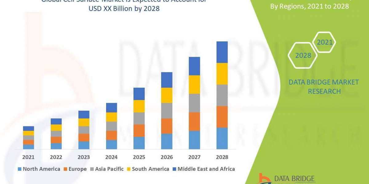 Cell Surface Market 2021 Insight On Share, Application, And Forecast Assumption 2028