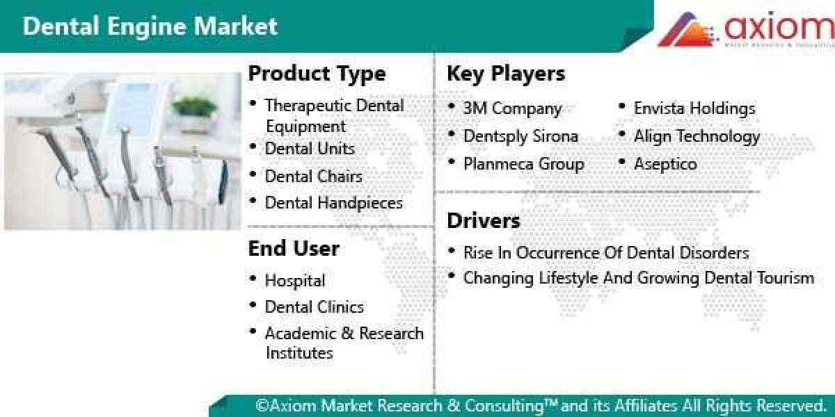 Dental Engine Market Report by Product Type, by End-User and Geography- Opportunity and Forecast 2019-2028.