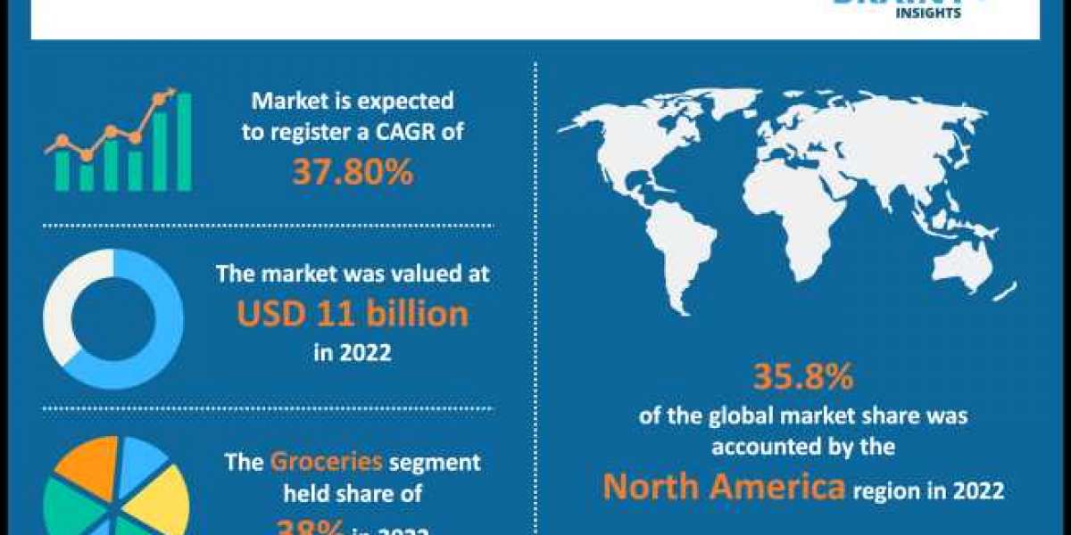 Dark Store Market 2023 Key Development To Be Observed Industry States And Outlook Across By 2032