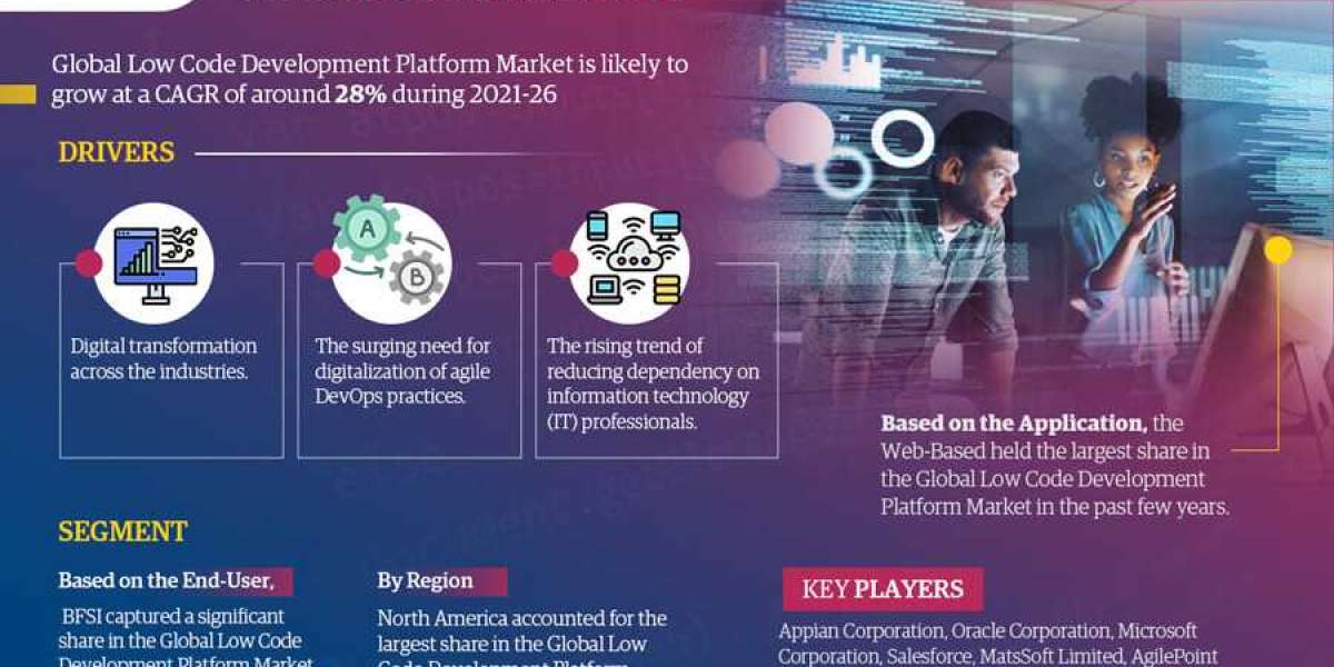 Low Code Development Platform Market Size | Trends Shaping by Top Manufacturers with Best Opportunities, SWOT Analysis t