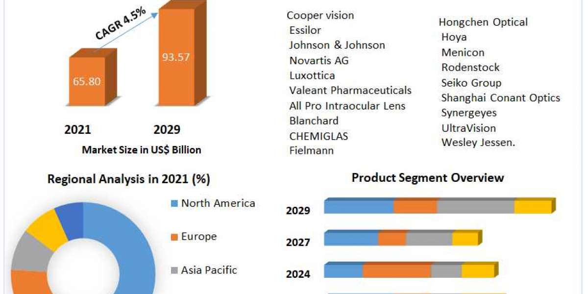 Vision Care Market Products, Services, and Growth Prospects" 2029