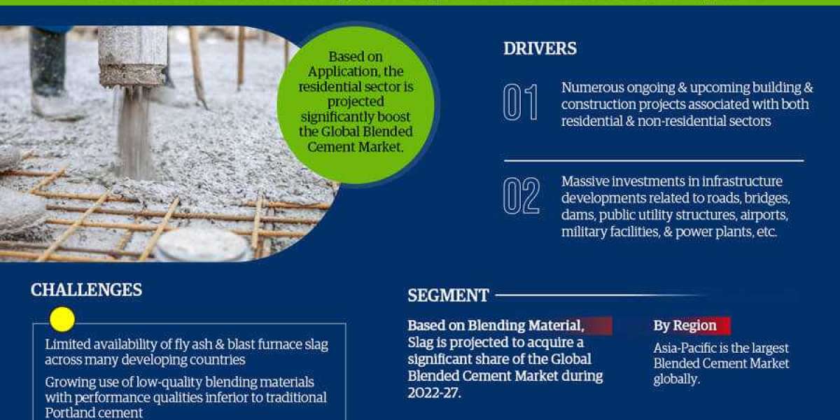 Blended Cement Market Size | Trends Shaping by Top Manufacturers with Best Opportunities, SWOT Analysis till 2028