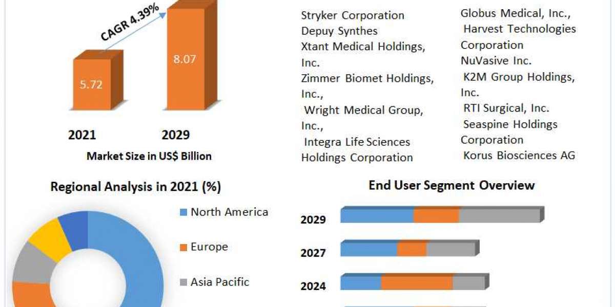 Orthobiologics Market  Top Industry Trends & Opportunities, Competition Analysis 2029