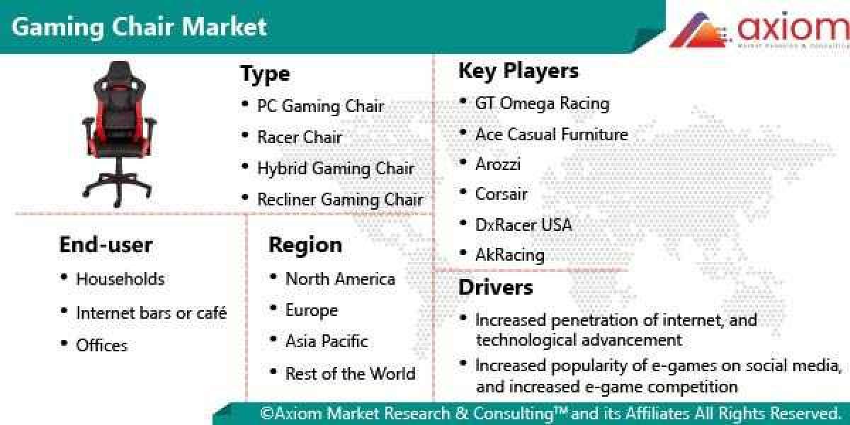 Gaming Chair Market Report Size, COVID-19 Impact Analysis, Regional Outlook, Application Potential, Prize, Trends, Marke