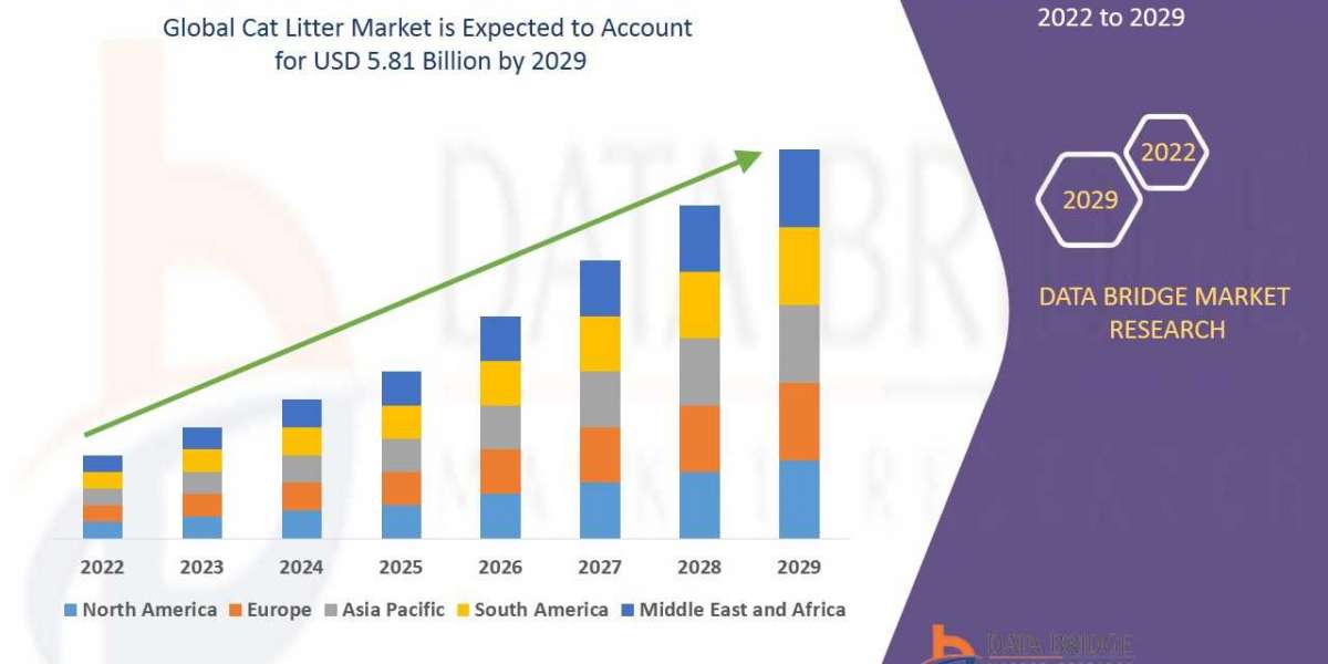 Cat Litter Market 2022 Insight On Share, Application, And Forecast Assumption 2029