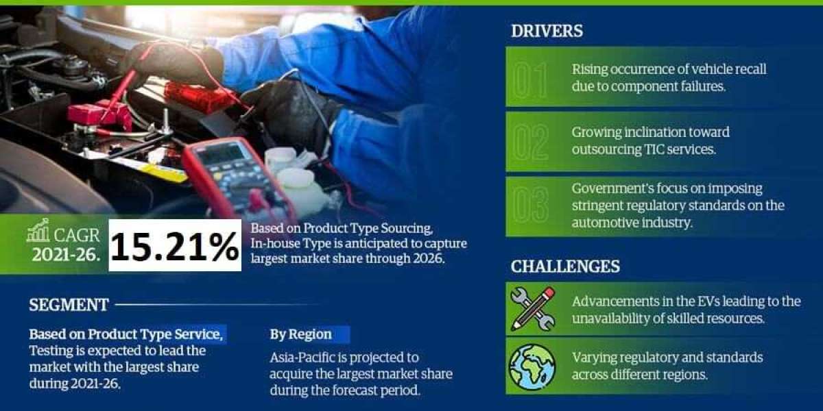 Electric Vehicle Testing, Inspection and Certification Market Share, Growth, Revenue, Scope, Business Challenges, Invest