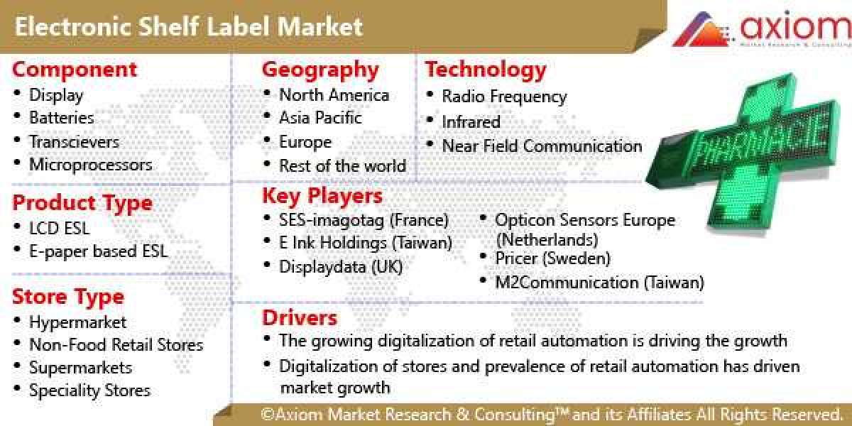 Electronic Shelf Label Market Report Size, Share and COVID-19 Impact Analysis, by Components, by Store Type and Regional