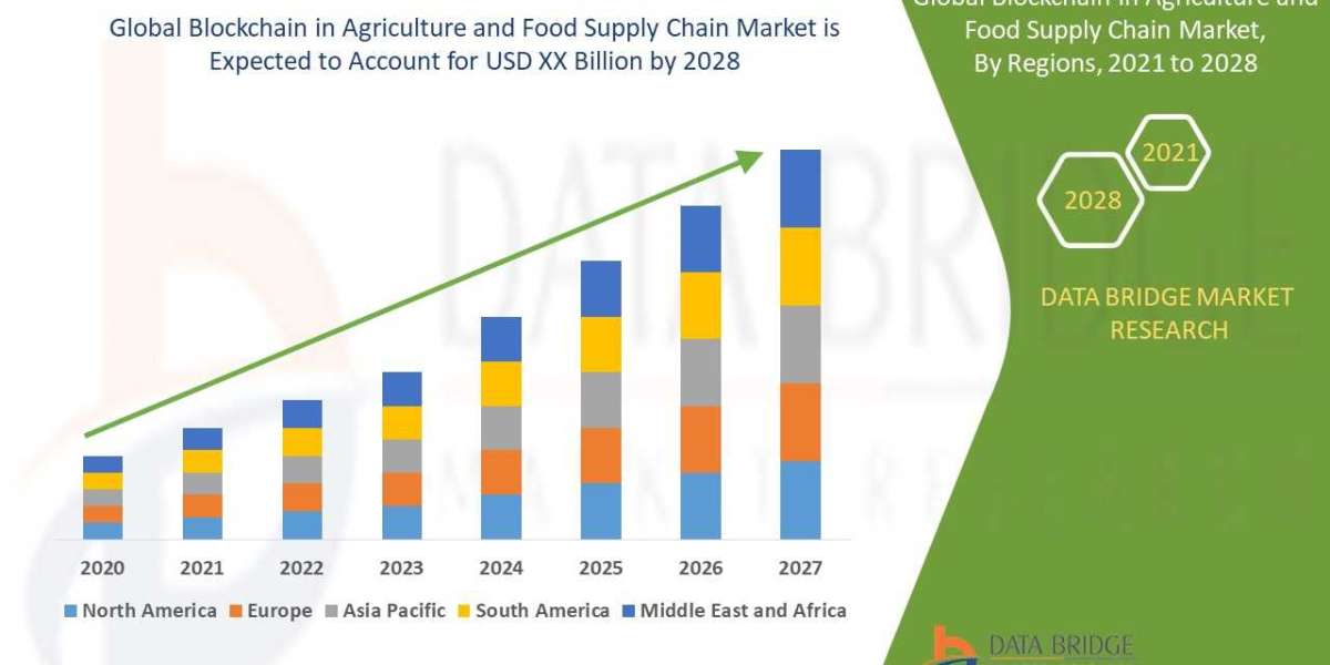 Blockchain in Agriculture and Food Supply Chain Market Surge to Witness Huge Demand at a CAGR of 7.0%   during the forec