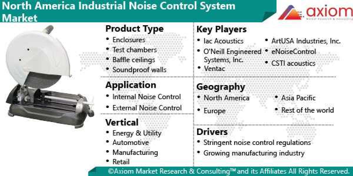 North America Industrial Noise Control System Market Report Global Industry Analysis and Forecast till 2028.