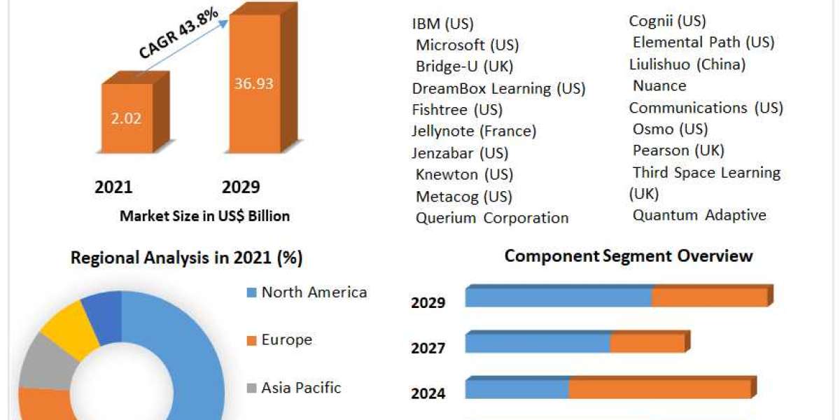 AI in Education Market reaching nearly US$ 36.93 Bn.