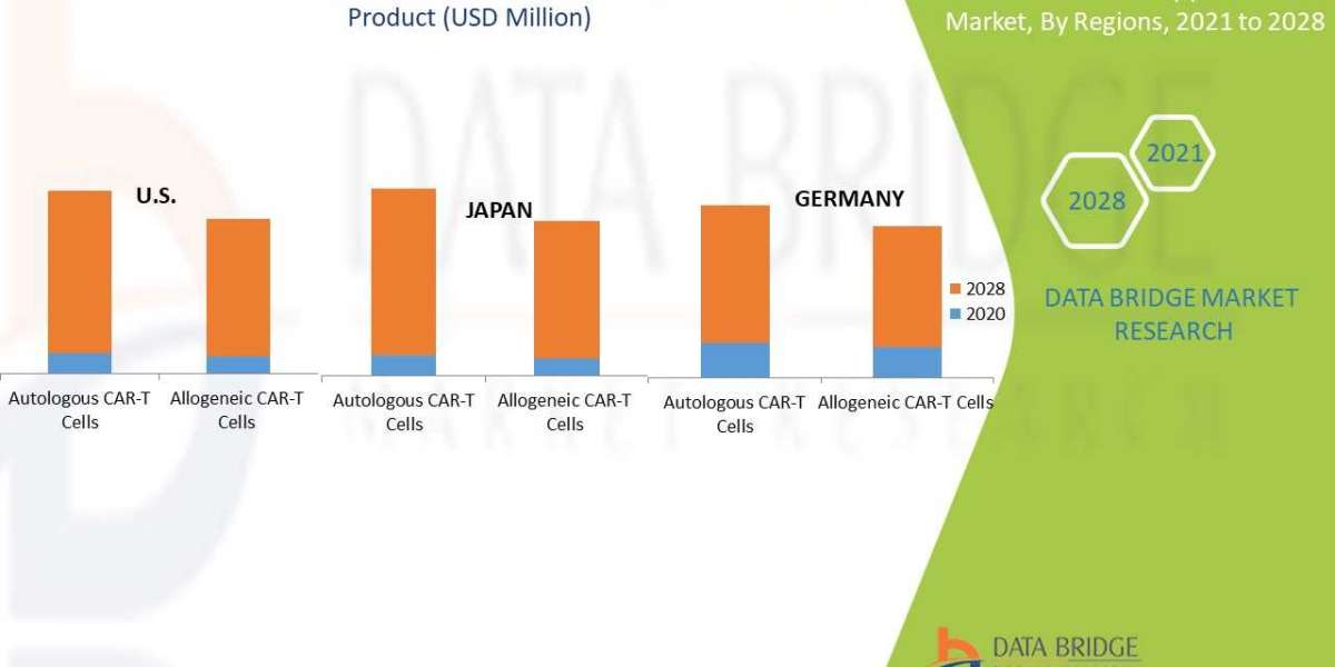 CAR-T Cell Therapy Treatment Market to Notice Prominent Growth of USD 37,423.56 Million with a CAGR 30.0% by 2028