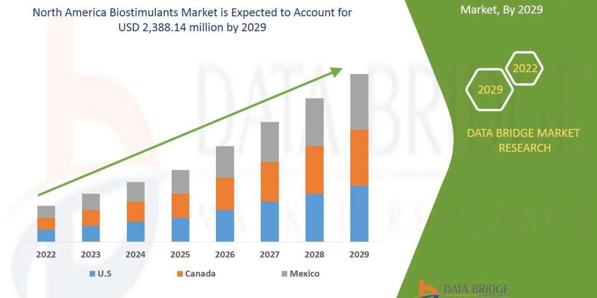 North America Biostimulants Market – Industry Trends and Forecast to 2029