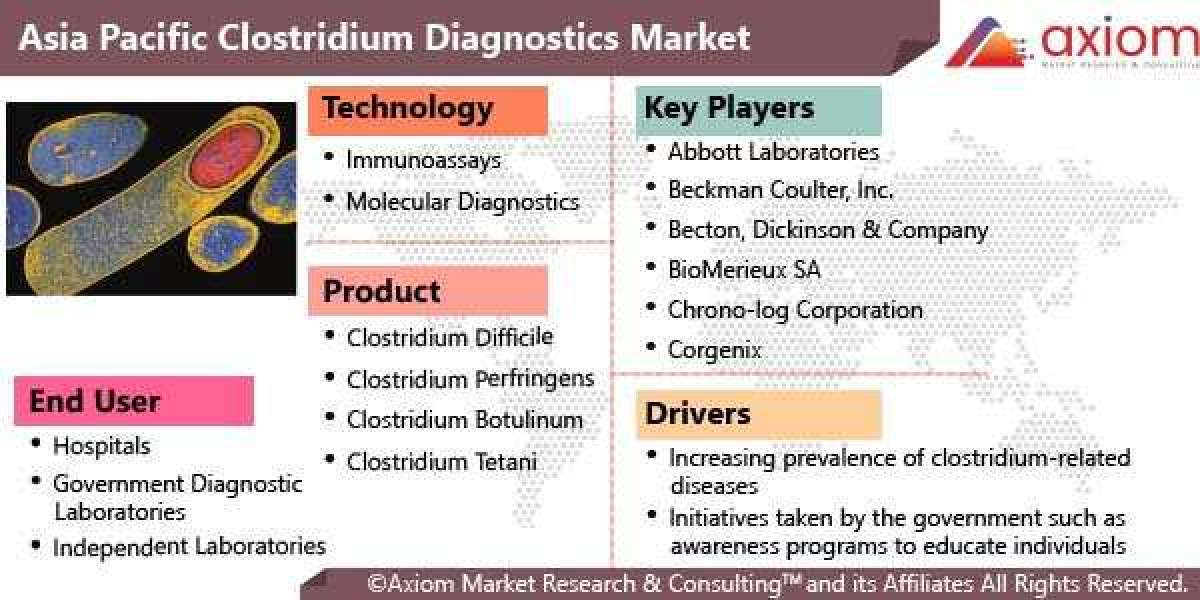 Asia Pacific Clostridium Diagnostic Market Report Industry Analysis Market Size, Share, Trends, Application Analysis, Gr