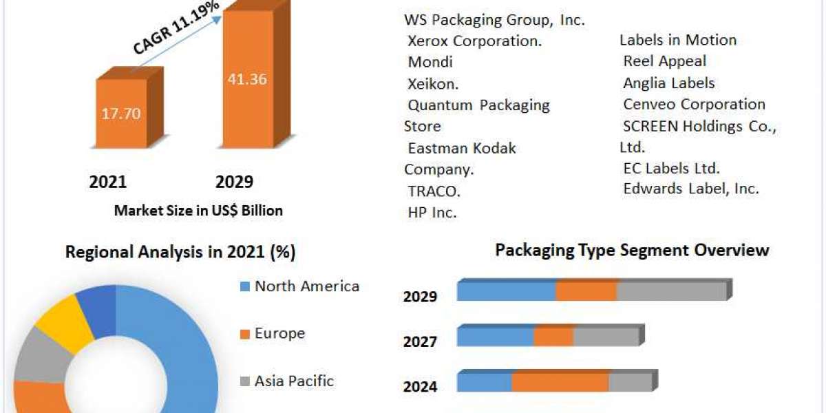 Digital Printing Packaging Market Analysis, Demand, Key Players and Forecast, 2022–2029