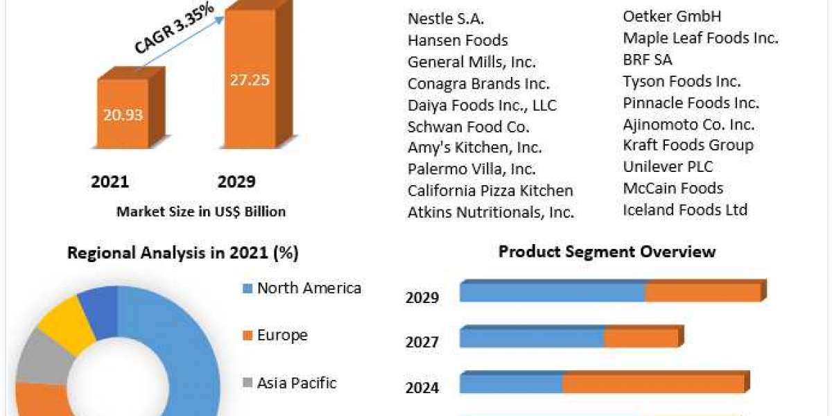 Frozen Pizza Market Size, Share Leaders, Opportunities Assessment, Trends and Forecasts to 2027