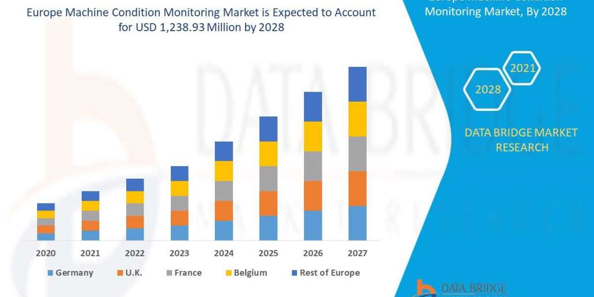 Europe machine condition monitoring market is expected to gain market growth in the forecast period of 2021 to 2028.