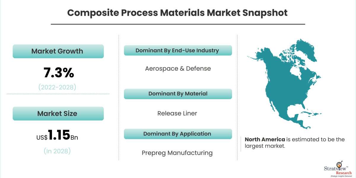 Composite Process Materials Market Is Likely to Experience Strong Growth During 2021-2026