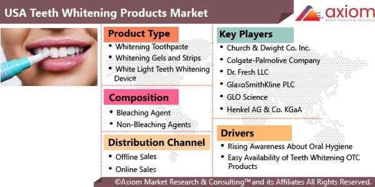 USA Teeth Whitening Product Market is anticipated to grow at a CAGR of 6.2% from 2023 to 2029