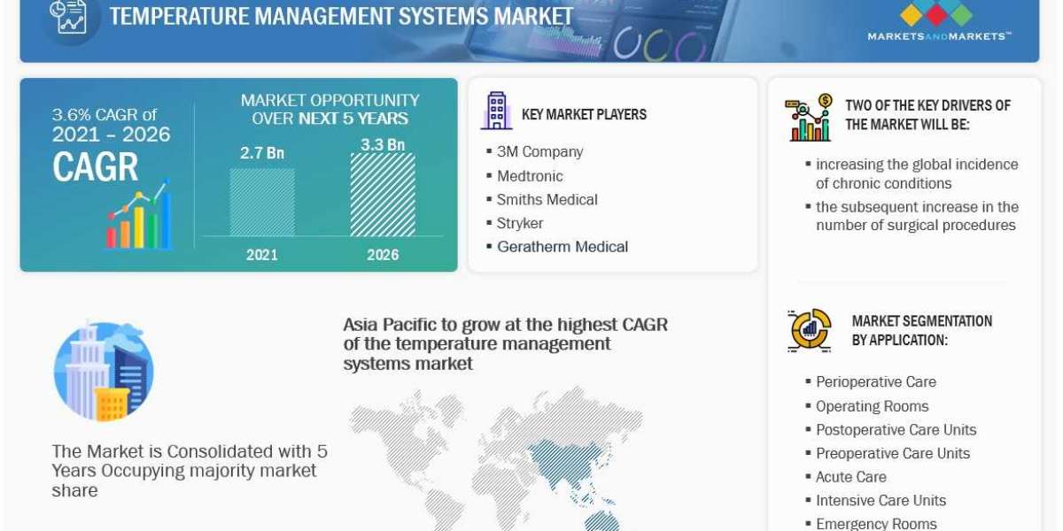 Rising Need for Temperature Control Drives the Growth of the Temperature Management Systems Market