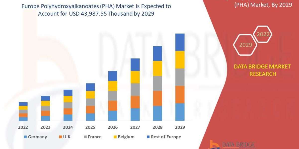 Europe Polyhydroxyalkanoates (PHA) Market Estimated At by 2029, Likely To Surge At CAGR  5.3% from 2022 to 2029.