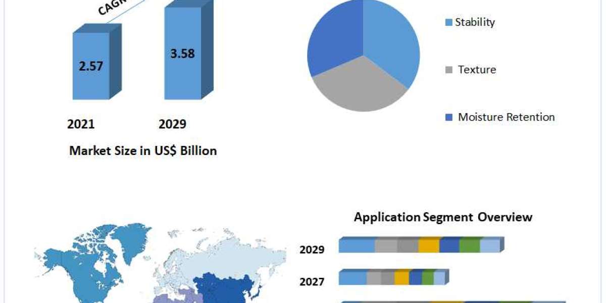 Food Stabilizers Market Key Reasons For The Present Growth Trends With Detailed Forecast To 2022-2029